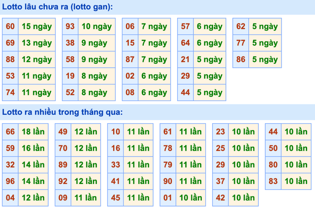 Thống kê lô gan Soi Cầu XSMB 30-6-2024