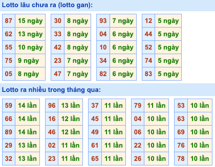 Thống kê lô gan Soi Cầu XSMB 08-07-2024