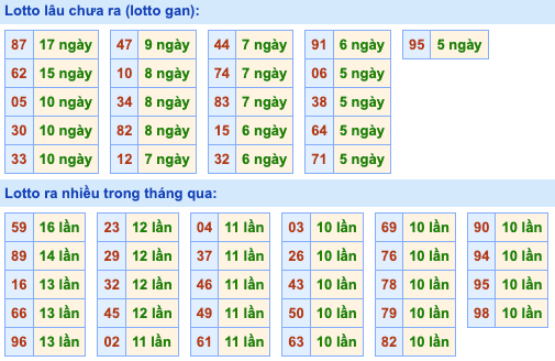 Thống kê lô gan Soi Cầu XSMB 10-07-2024