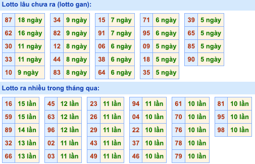 Thống kê lô gan Soi Cầu XSMB 11-07-2024