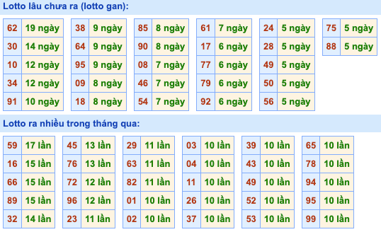 Thống kê lô gan Soi Cầu XSMB 14-07-2024