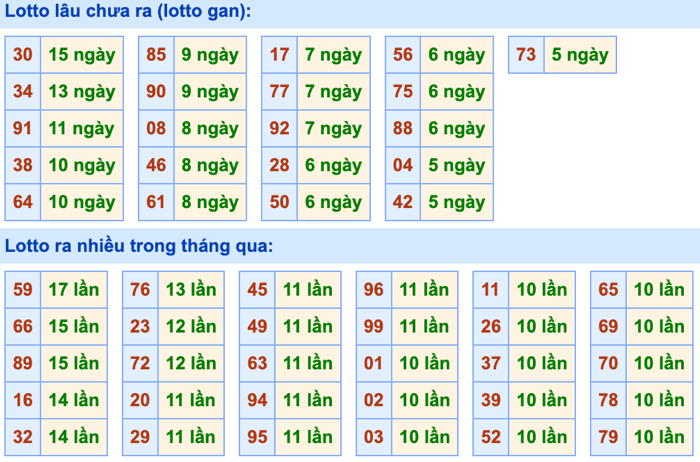 Thống kê lô gan Soi Cầu XSMB 15-07-2024