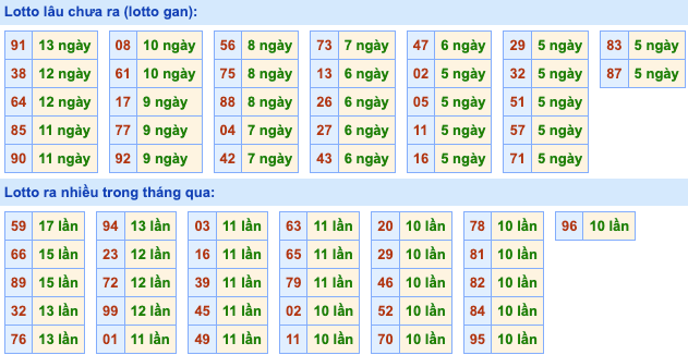 Thống kê lô gan Soi Cầu XSMB 17-07-2024