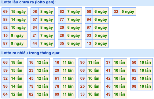 Thống kê lô gan Soi Cầu XSMB 02-07-2024