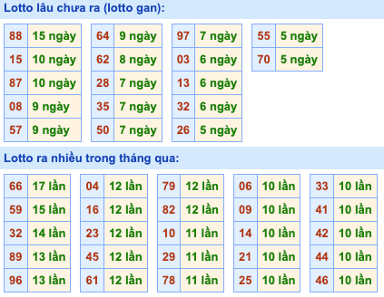 Thống kê lô gan Soi Cầu XSMB 03-07-2024