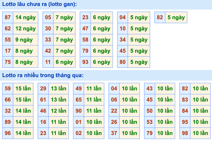 Thống kê lô gan Soi Cầu XSMB 07-07-2024