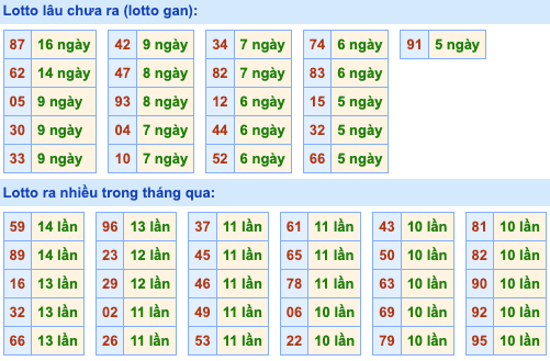 Thống kê lô gan Soi Cầu XSMB 09-07-2024